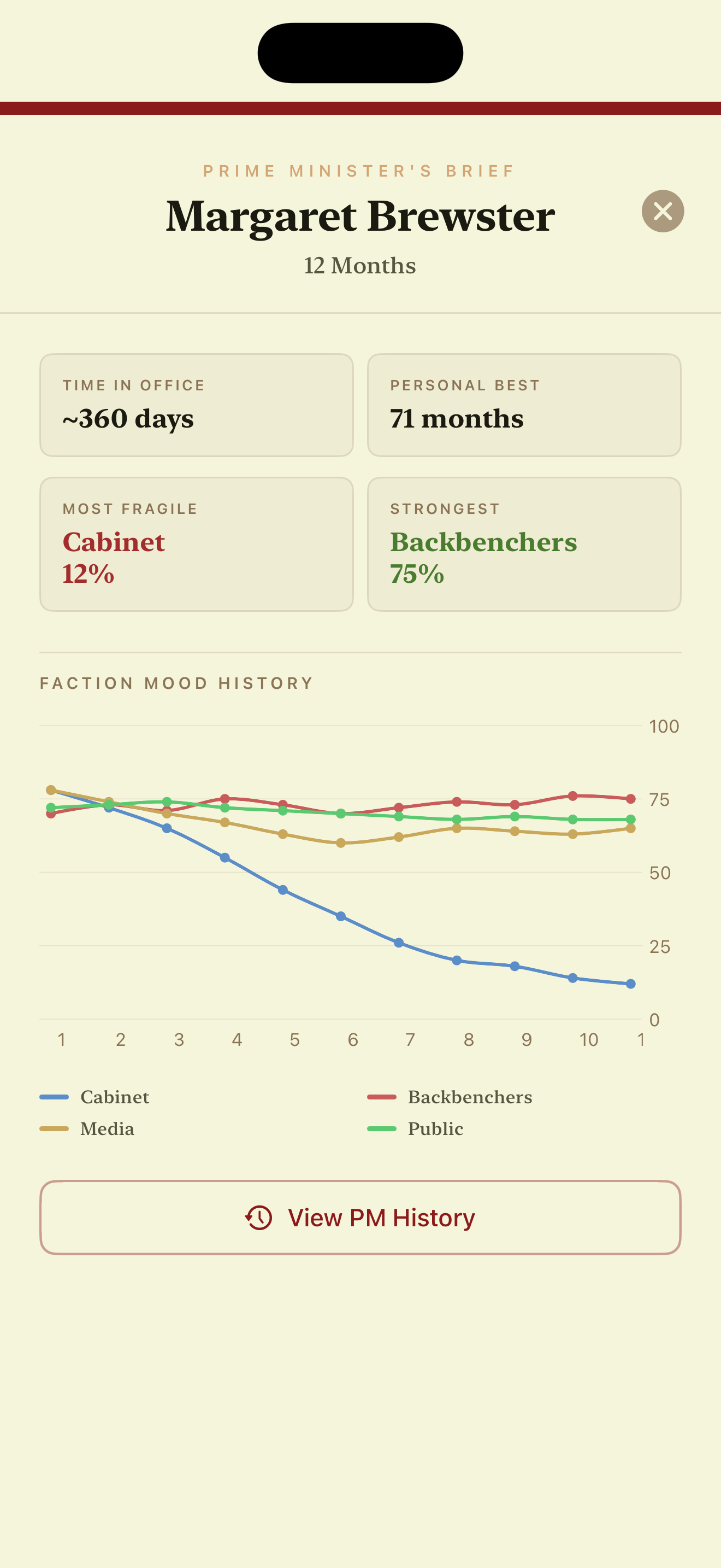 Prime Minister brief showing support stats and faction mood history